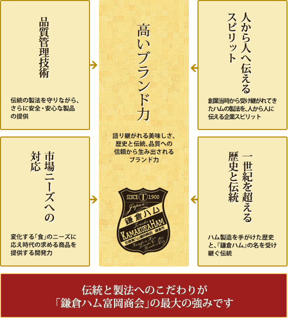 伝統と製法へのこだわりが「鎌倉ハム富岡商会」の最大の強みです